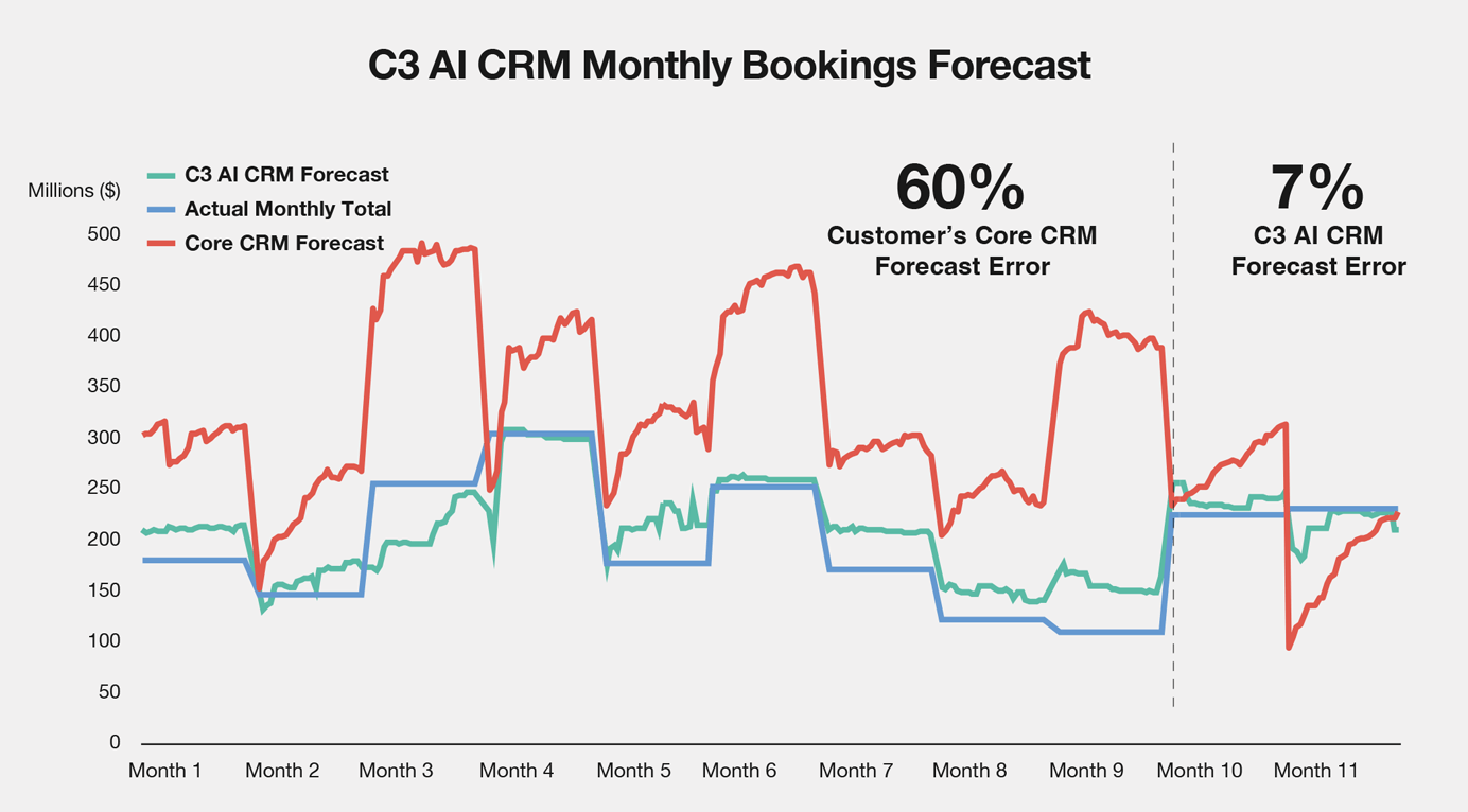 C3 AI CRM Monthly Bookings Forecast graph